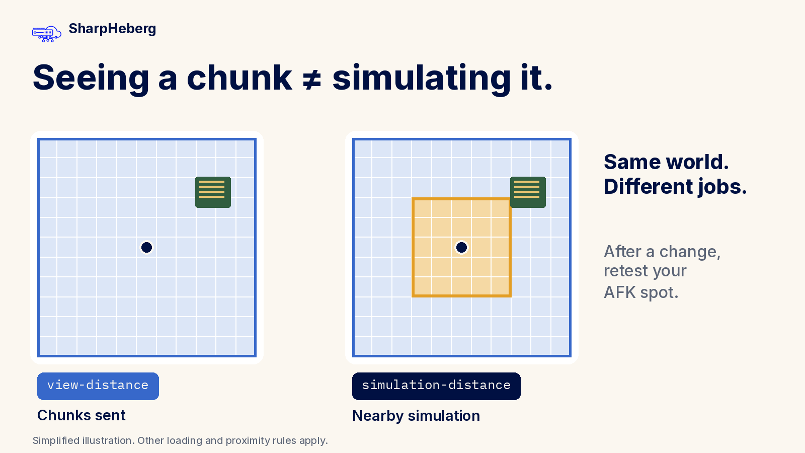 A simplified blue view zone and smaller amber simulation zone around the same player. Other loading and proximity rules also apply.
